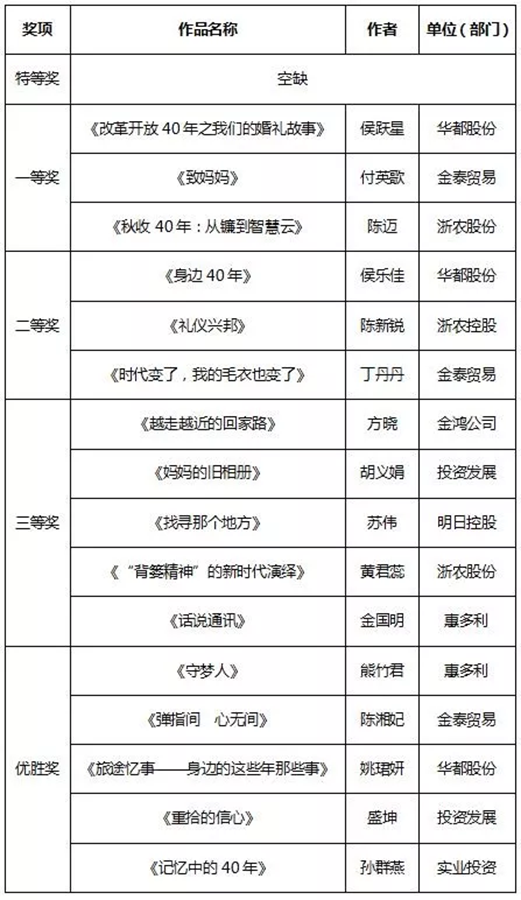 征文和書畫比賽結(jié)果新鮮出爐，趕緊來圍觀！