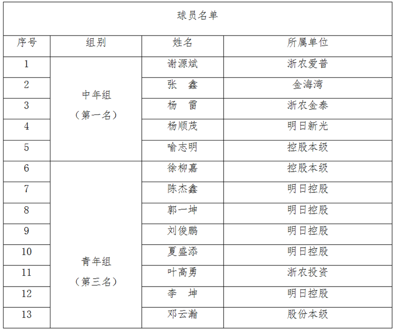 浙農控股代表隊在省社職工籃球賽中獲中年組第一、青年組第三