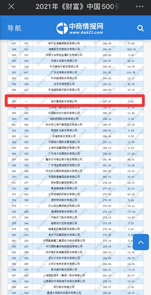 浙農(nóng)股份入圍《財富》中國500強