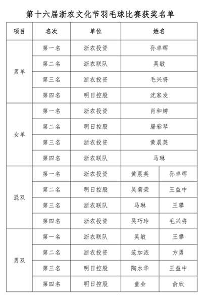 第十六屆浙農文化節(jié)羽毛球比賽獲獎名單_1_副本.jpg