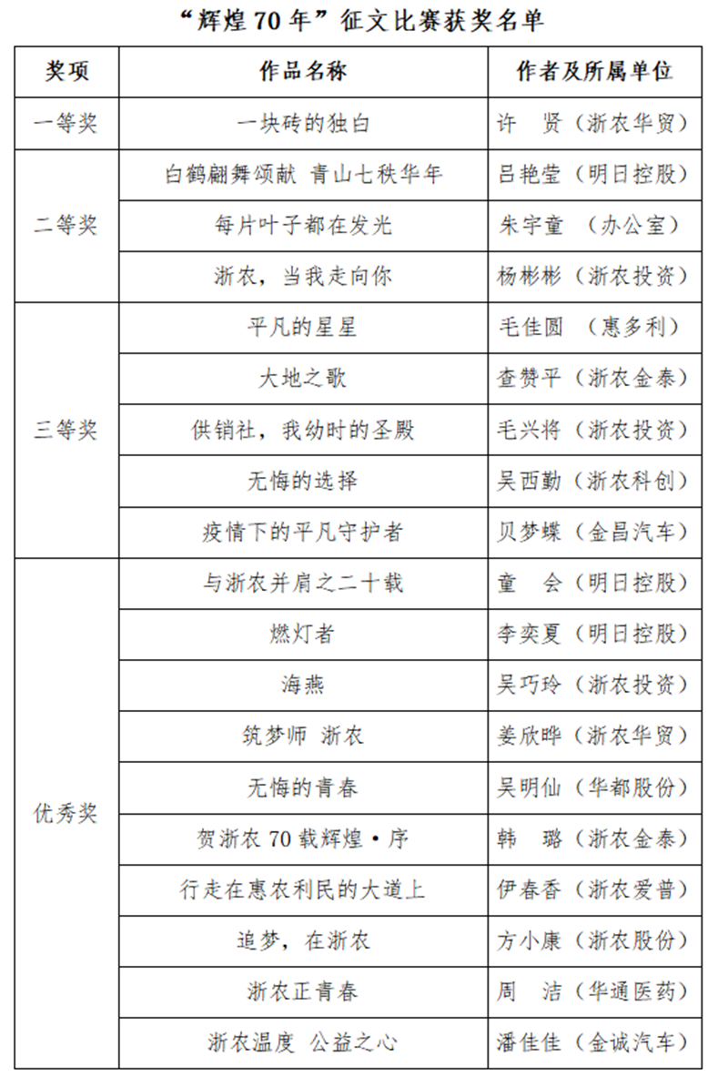 浙農70周年司慶“輝煌70年”征文比賽結果出爐